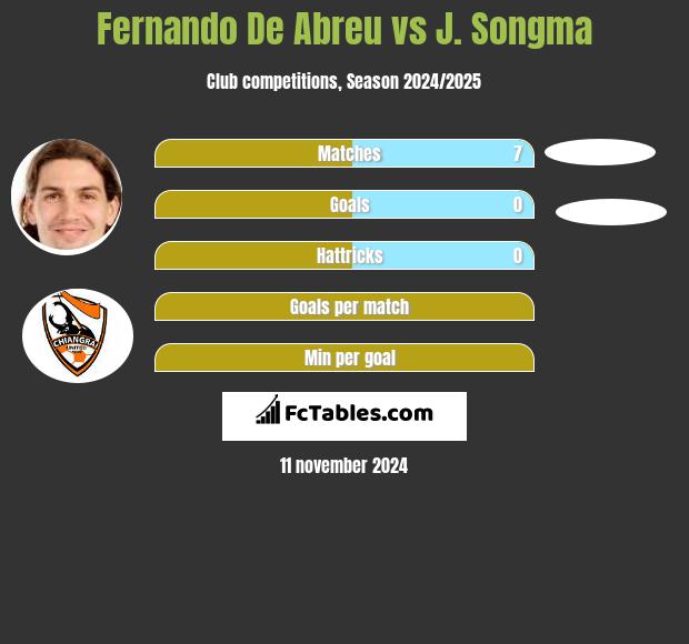 Fernando De Abreu vs J. Songma h2h player stats