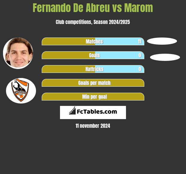 Fernando De Abreu vs Marom h2h player stats