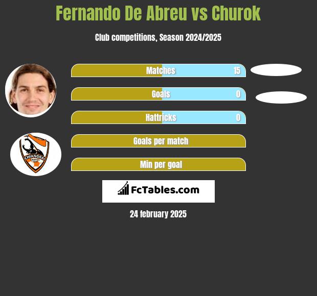 Fernando De Abreu vs Churok h2h player stats