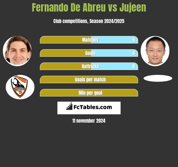 Fernando De Abreu vs Jujeen h2h player stats