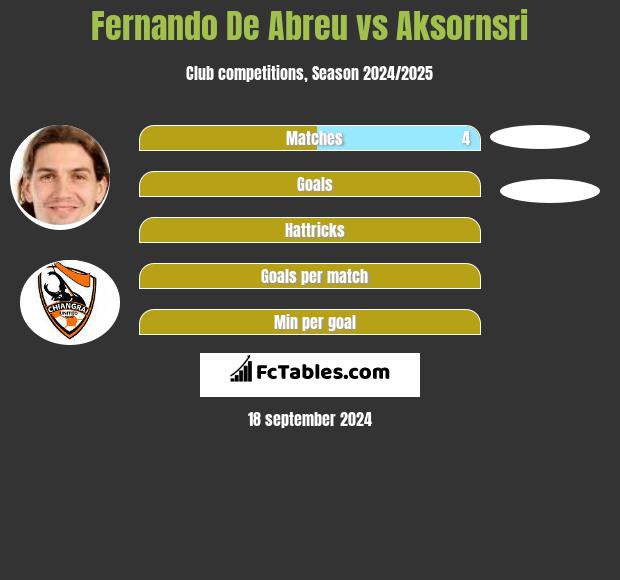 Fernando De Abreu vs Aksornsri h2h player stats