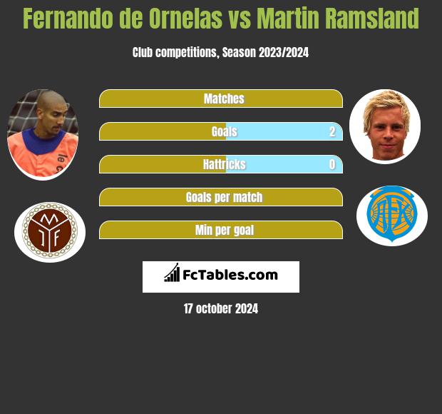 Fernando de Ornelas vs Martin Ramsland h2h player stats