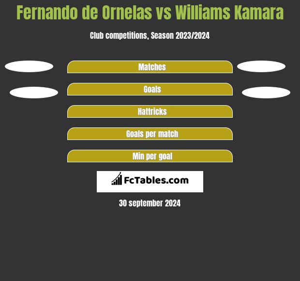 Fernando de Ornelas vs Williams Kamara h2h player stats