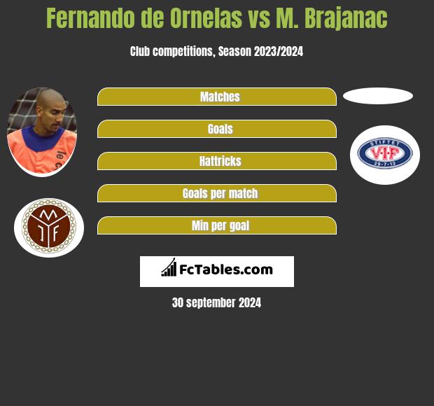 Fernando de Ornelas vs M. Brajanac h2h player stats