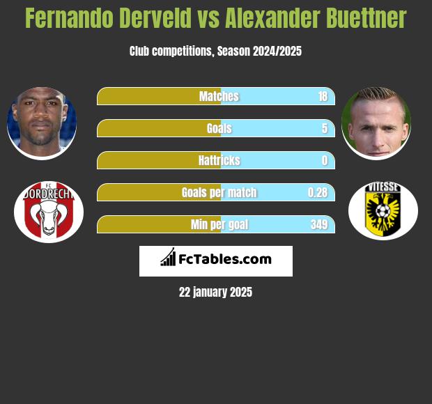 Fernando Derveld vs Alexander Buettner h2h player stats