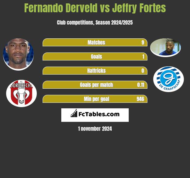 Fernando Derveld vs Jeffry Fortes h2h player stats