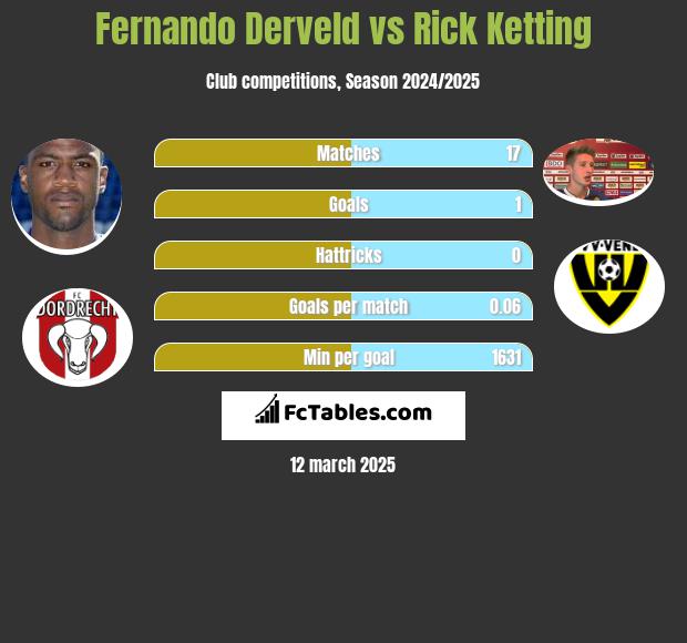 Fernando Derveld vs Rick Ketting h2h player stats