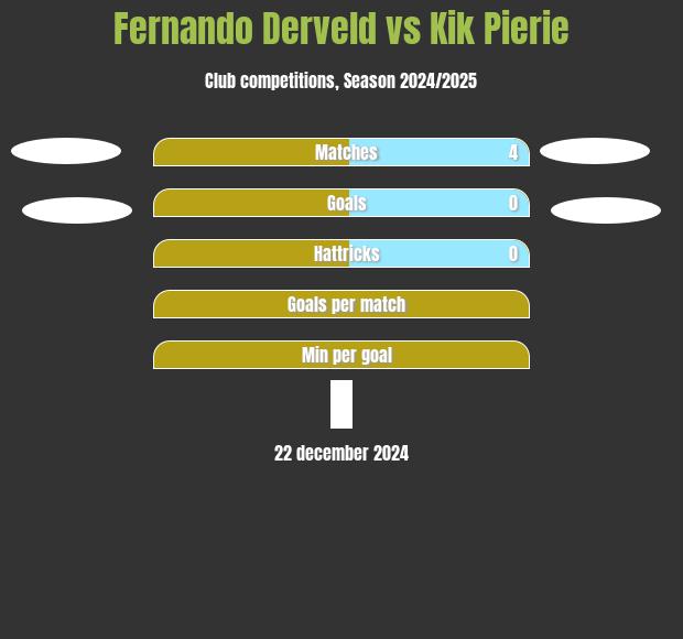 Fernando Derveld vs Kik Pierie h2h player stats