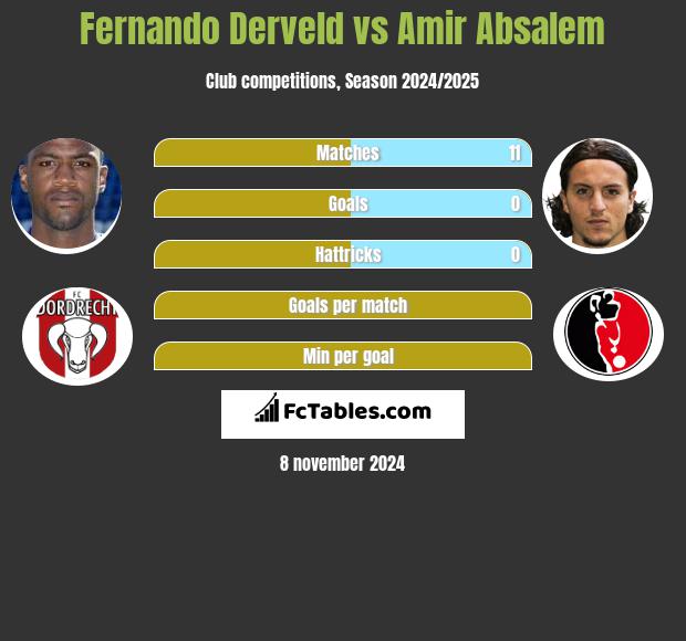 Fernando Derveld vs Amir Absalem h2h player stats