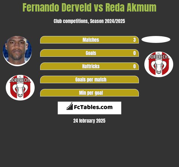 Fernando Derveld vs Reda Akmum h2h player stats