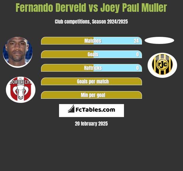 Fernando Derveld vs Joey Paul Muller h2h player stats