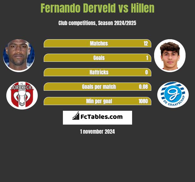 Fernando Derveld vs Hillen h2h player stats