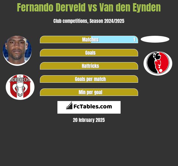 Fernando Derveld vs Van den Eynden h2h player stats