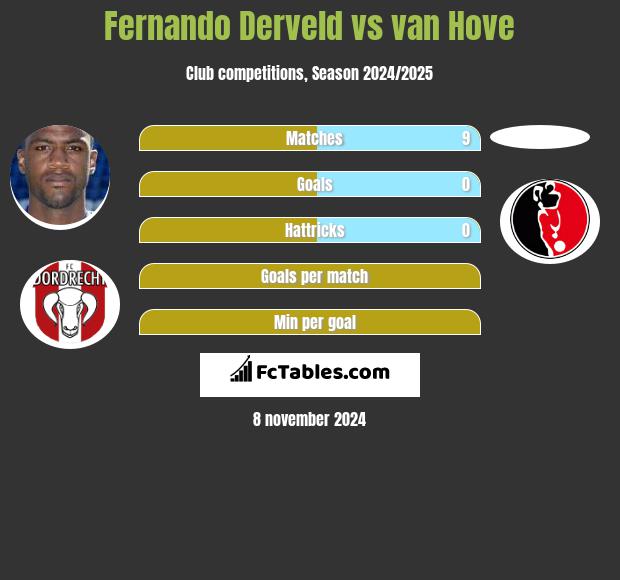 Fernando Derveld vs van Hove h2h player stats