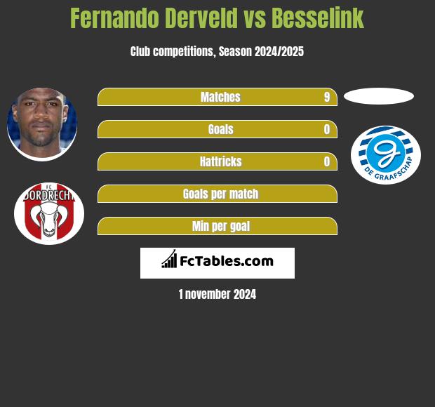 Fernando Derveld vs Besselink h2h player stats