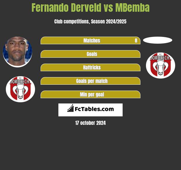 Fernando Derveld vs MBemba h2h player stats