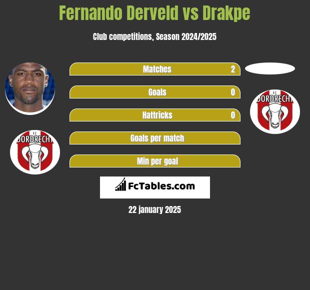 Fernando Derveld vs Drakpe h2h player stats