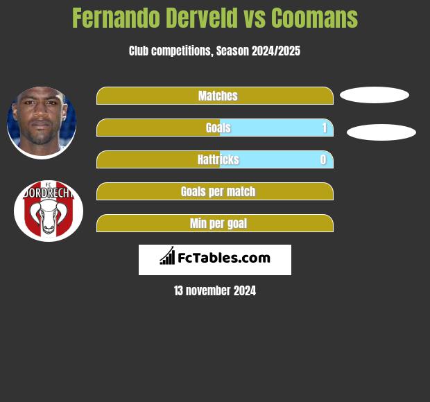 Fernando Derveld vs Coomans h2h player stats