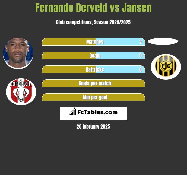 Fernando Derveld vs Jansen h2h player stats