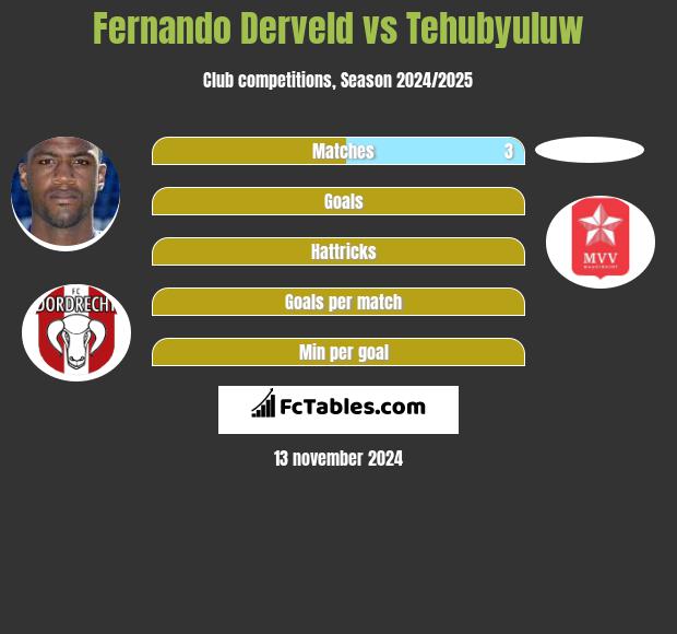 Fernando Derveld vs Tehubyuluw h2h player stats