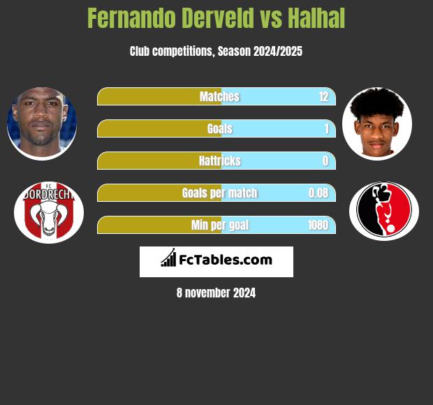 Fernando Derveld vs Halhal h2h player stats