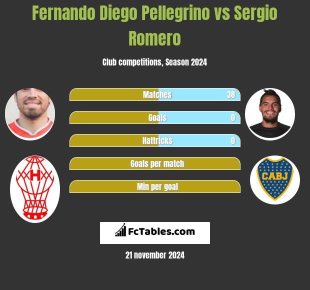 Fernando Diego Pellegrino vs Sergio Romero h2h player stats