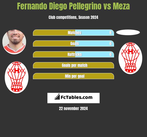 Fernando Diego Pellegrino vs Meza h2h player stats