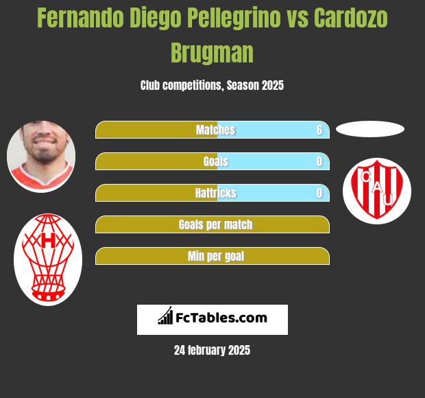 Fernando Diego Pellegrino vs Cardozo Brugman h2h player stats