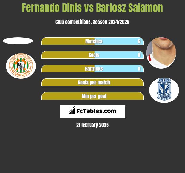 Fernando Dinis vs Bartosz Salamon h2h player stats