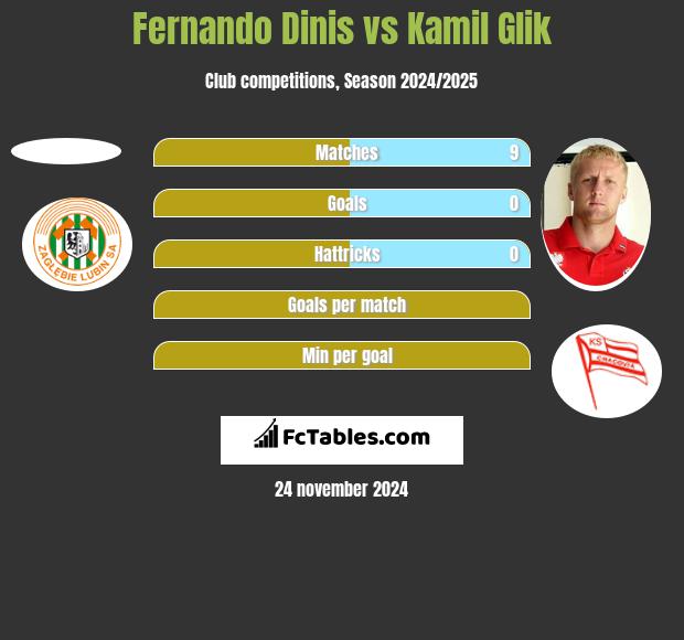 Fernando Dinis vs Kamil Glik h2h player stats