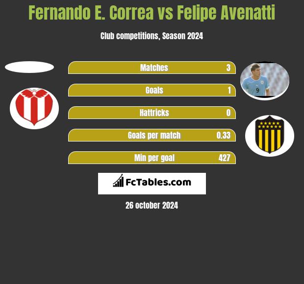 Fernando E. Correa vs Felipe Avenatti h2h player stats