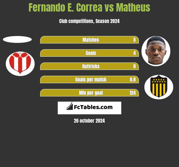 Fernando E. Correa vs Matheus h2h player stats