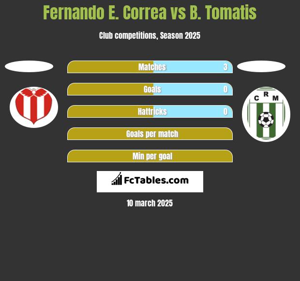 Fernando E. Correa vs B. Tomatis h2h player stats