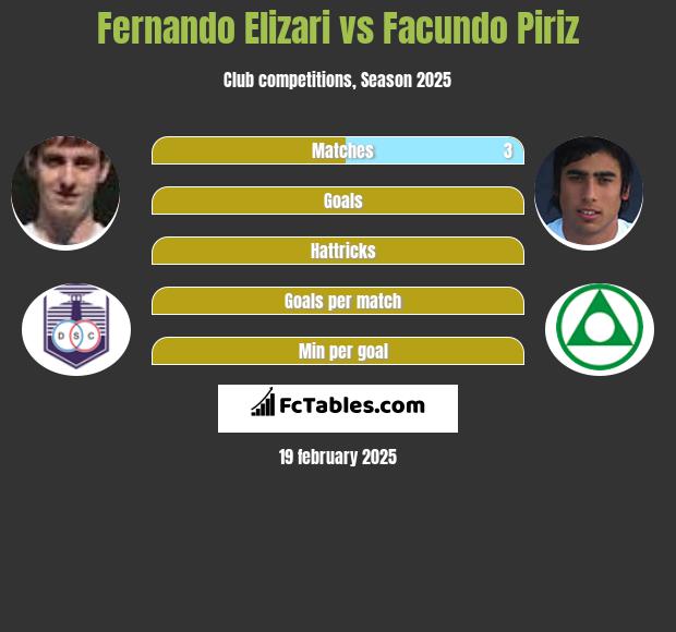 Fernando Elizari vs Facundo Piriz h2h player stats