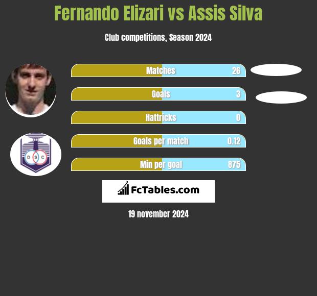 Fernando Elizari vs Assis Silva h2h player stats