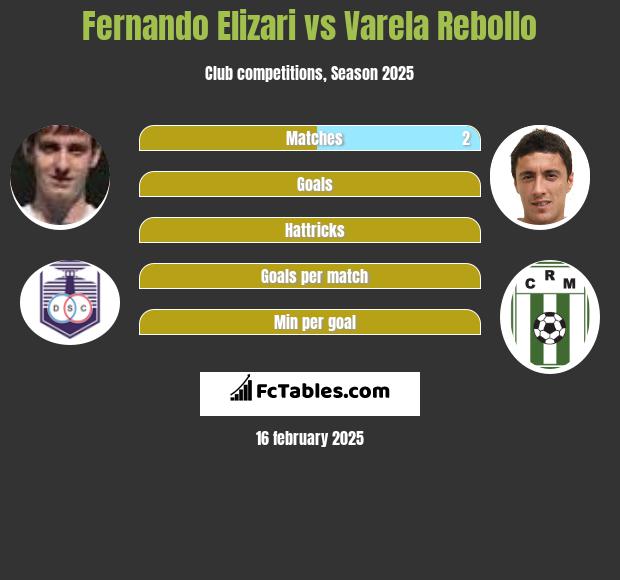 Fernando Elizari vs Varela Rebollo h2h player stats