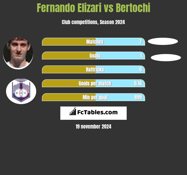 Fernando Elizari vs Bertochi h2h player stats