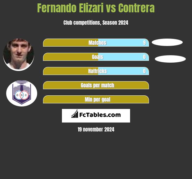 Fernando Elizari vs Contrera h2h player stats