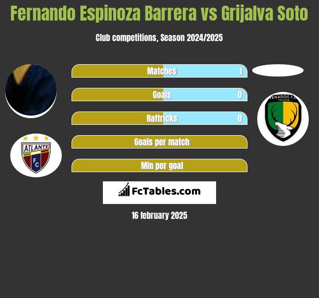 Fernando Espinoza Barrera vs Grijalva Soto h2h player stats