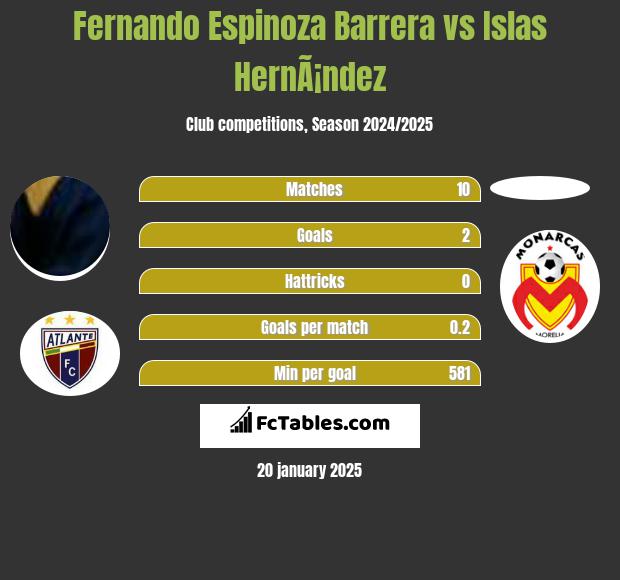 Fernando Espinoza Barrera vs Islas HernÃ¡ndez h2h player stats