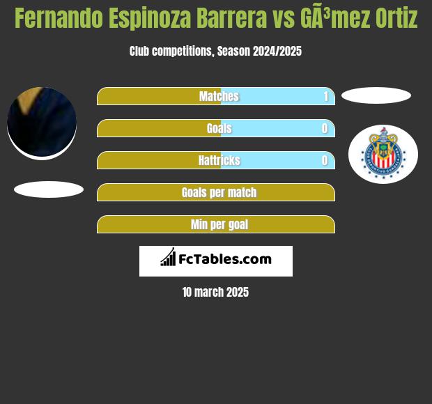 Fernando Espinoza Barrera vs GÃ³mez Ortiz h2h player stats