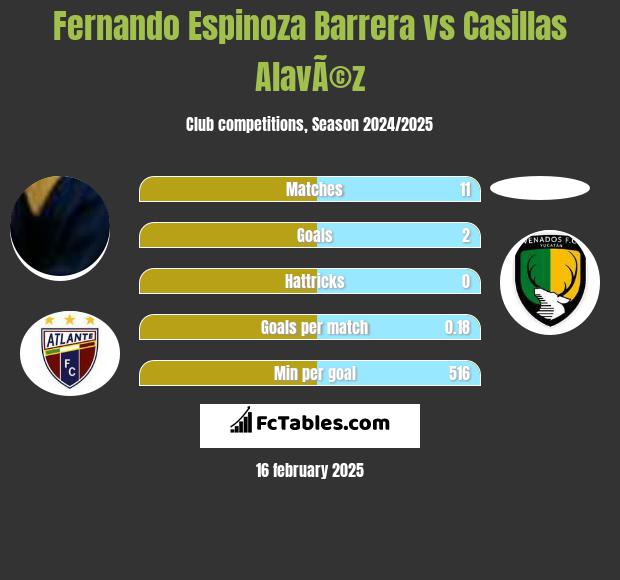 Fernando Espinoza Barrera vs Casillas AlavÃ©z h2h player stats