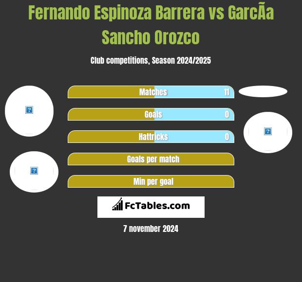 Fernando Espinoza Barrera vs GarcÃ­a Sancho Orozco h2h player stats