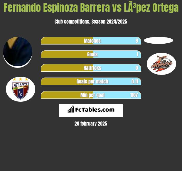 Fernando Espinoza Barrera vs LÃ³pez Ortega h2h player stats