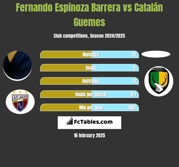 Fernando Espinoza Barrera vs Catalán Guemes h2h player stats