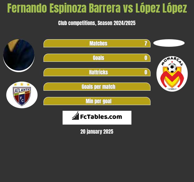 Fernando Espinoza Barrera vs López López h2h player stats