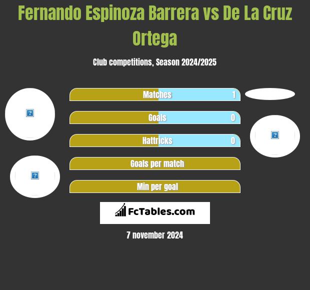 Fernando Espinoza Barrera vs De La Cruz Ortega h2h player stats