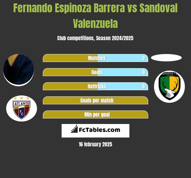 Fernando Espinoza Barrera vs Sandoval Valenzuela h2h player stats