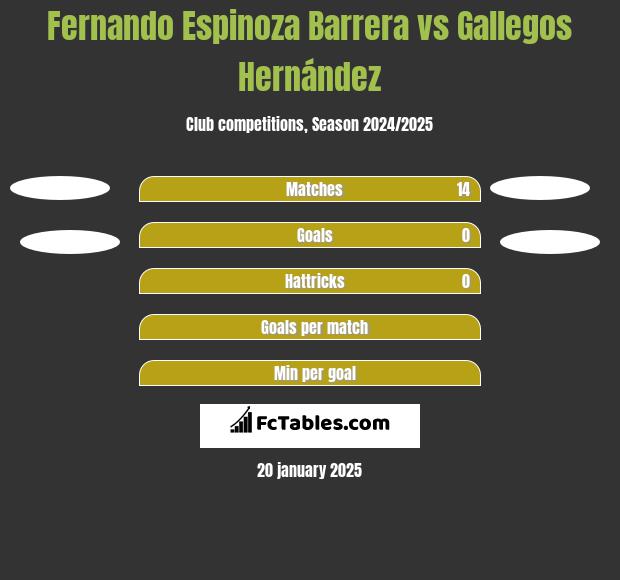 Fernando Espinoza Barrera vs Gallegos Hernández h2h player stats