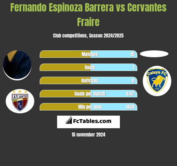 Fernando Espinoza Barrera vs Cervantes Fraire h2h player stats